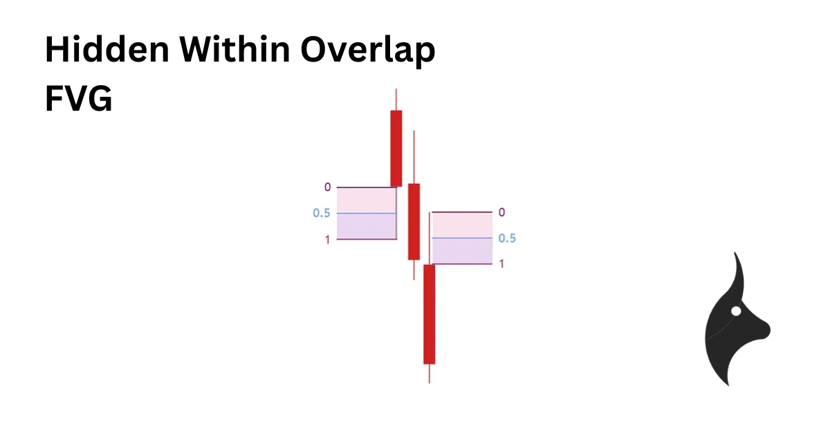 Example of a hidden implied FVG — visible on lower timeframe but hidden within overlap on higher timeframe